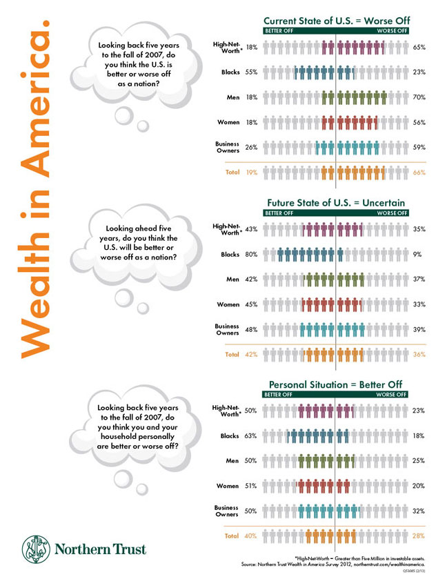 Wealth In America Survey Infographic Northern Trust