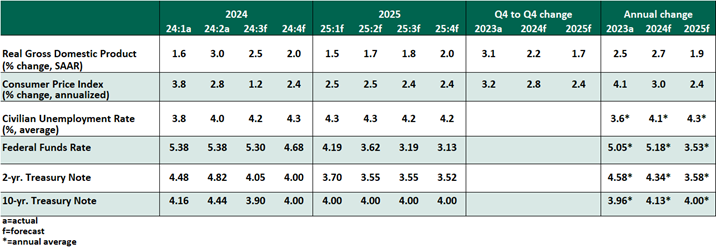 Key Economic Indicators table