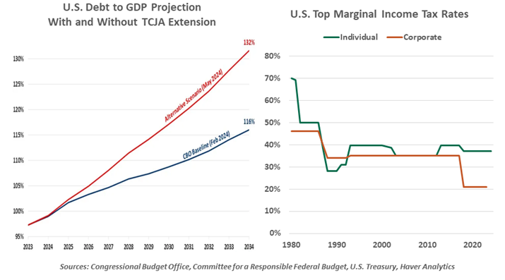 US Debt to GDP