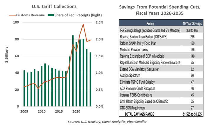 U.S. Tariff Collections