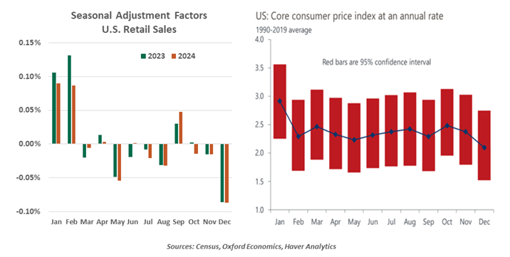 U.S. Change in Price Inflation