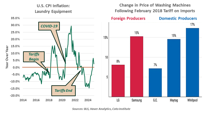 U.S. Change in Price Inflation