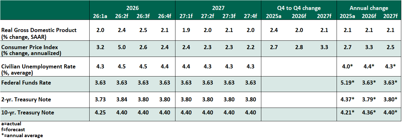 Key Economic Indicators