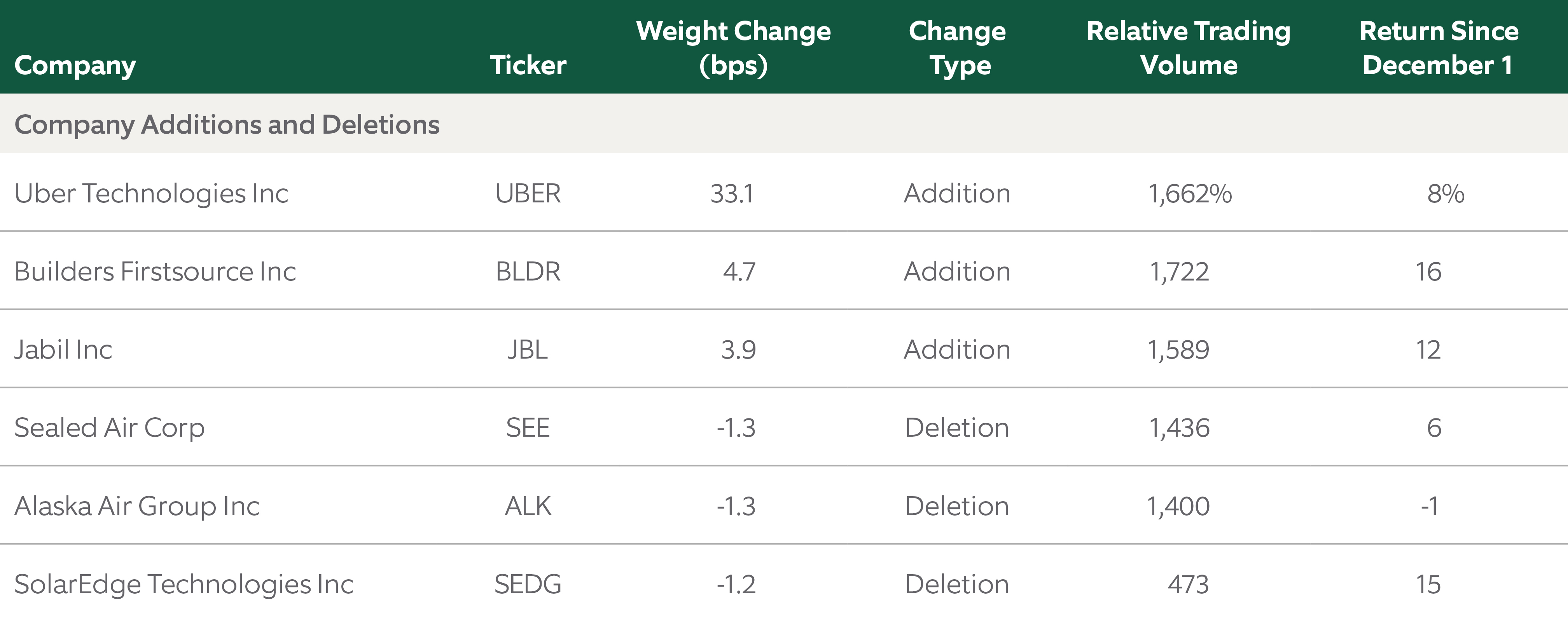 Key changes in the S&P 500 Index Rebalance chart