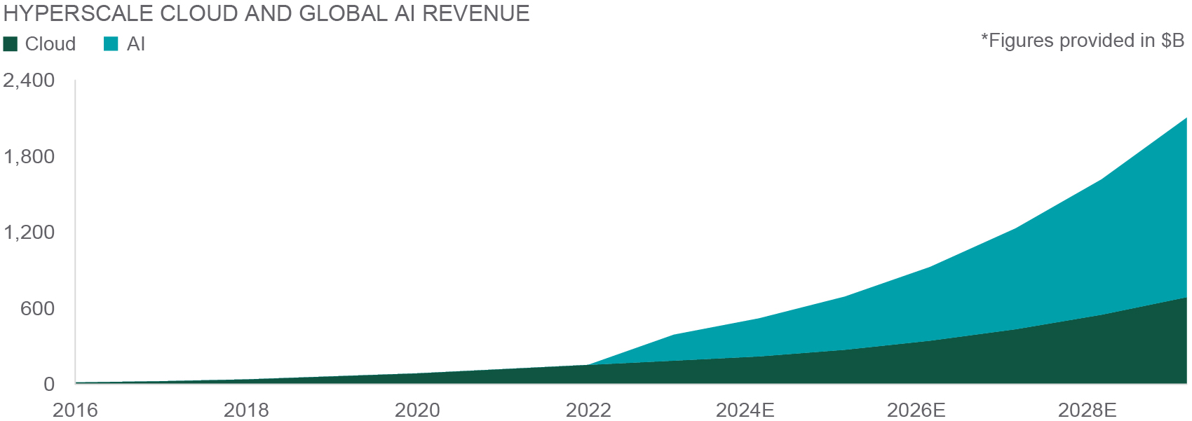 chart5 - hyperscale cloud and global a i revenue