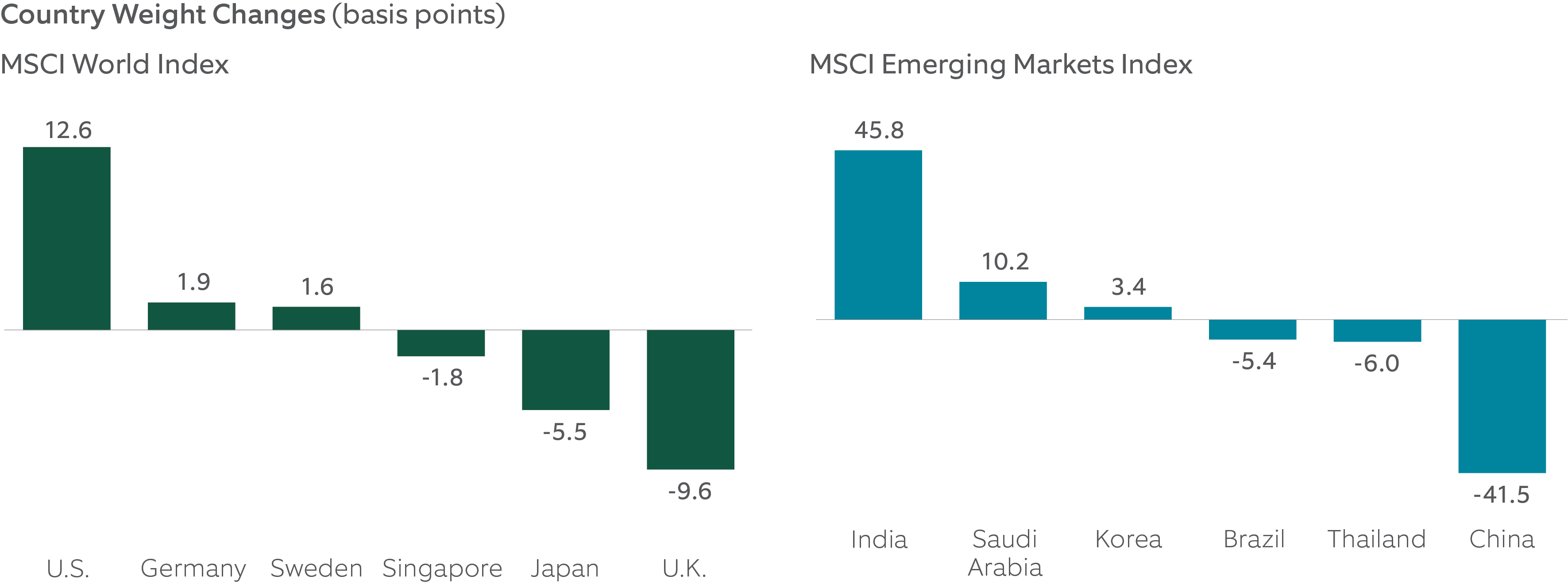 median forward 12-month total return