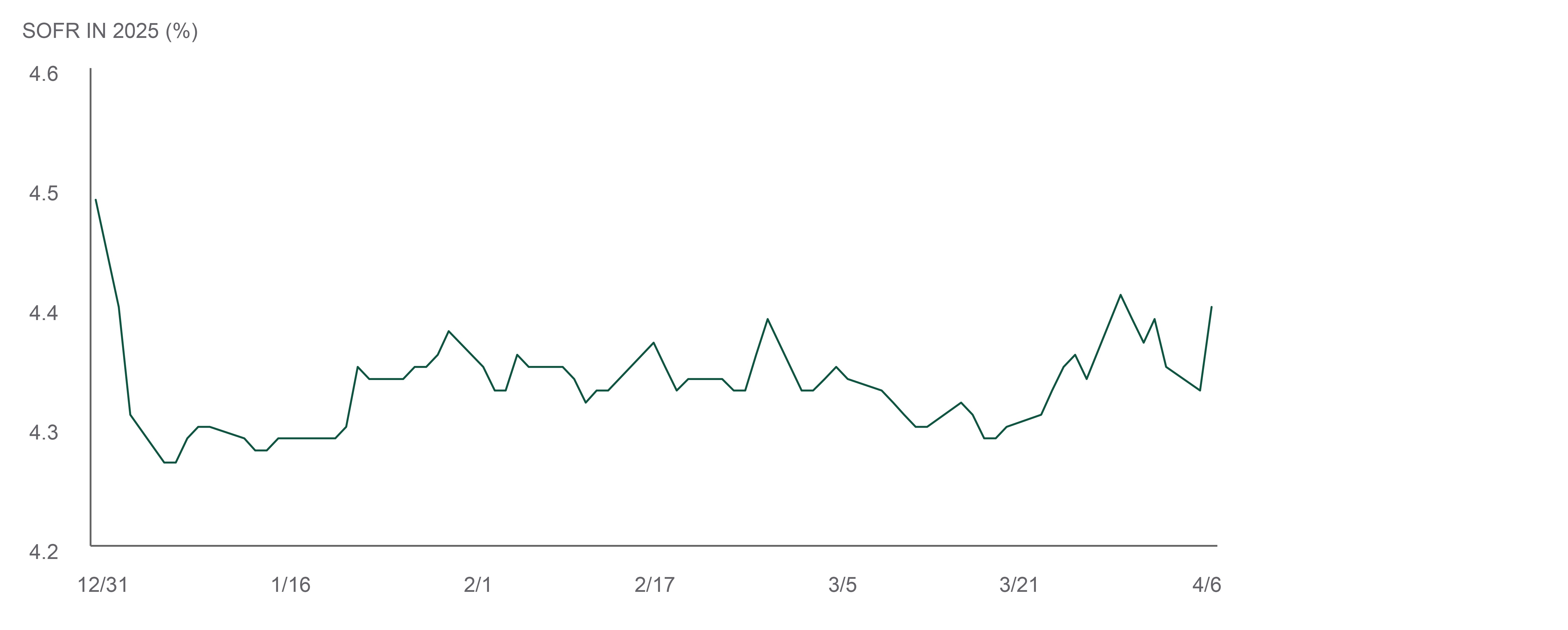 exhibit2 compares 3- and 6-month treasury rate to Fed funds rate.