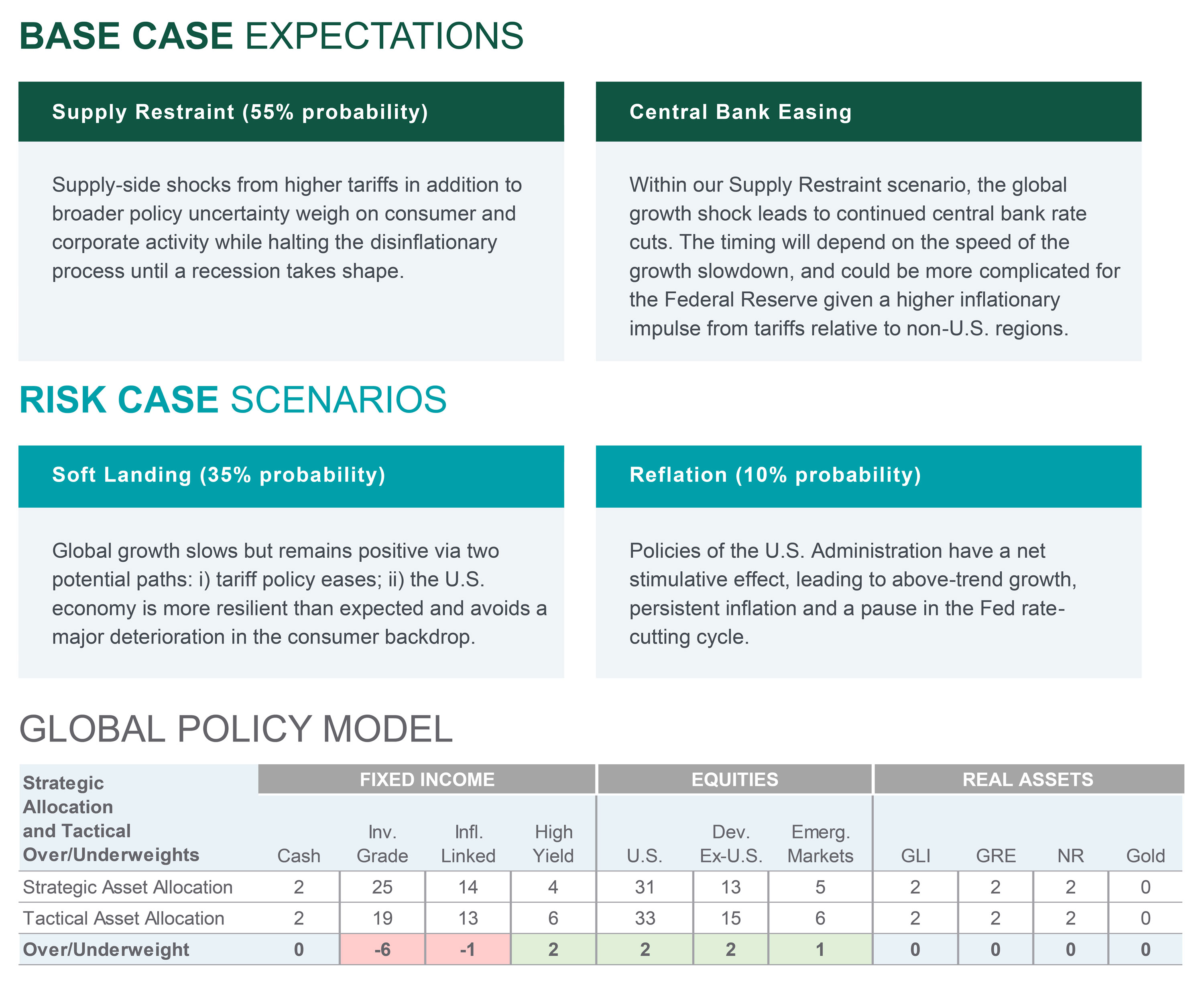 Base Case Expectations