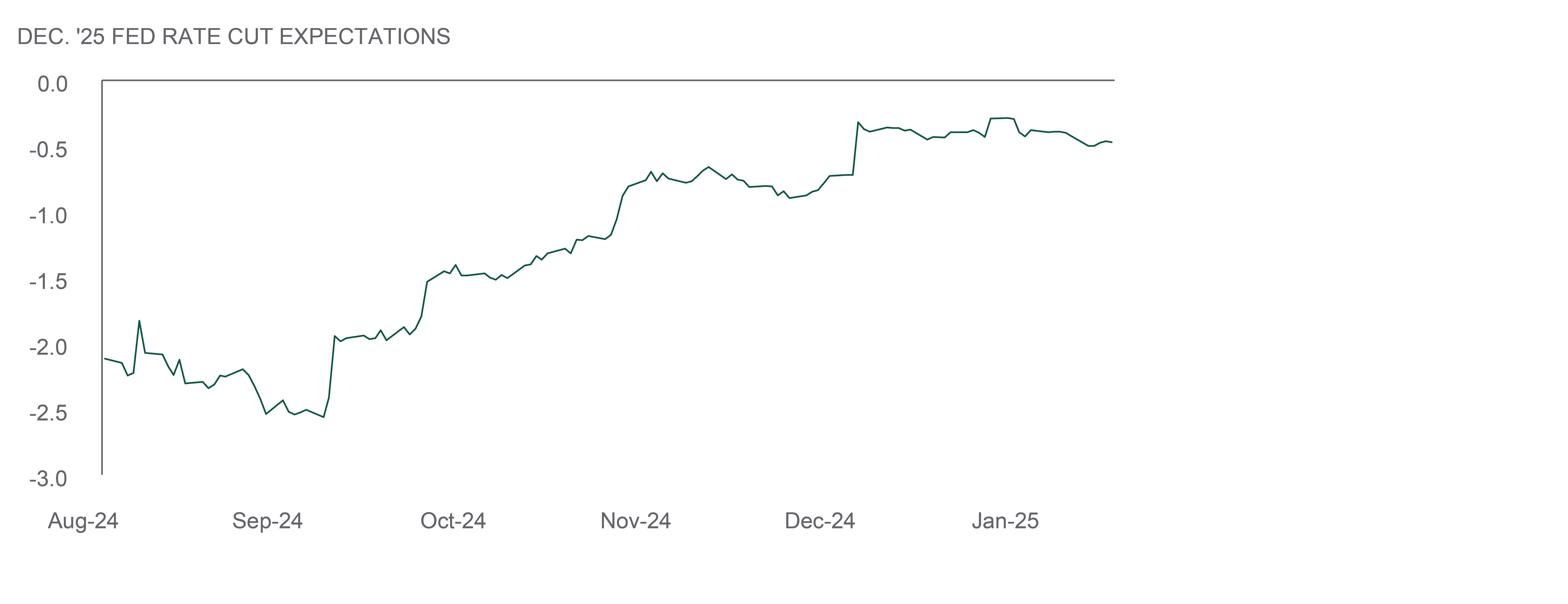 exhibit2 compares 3- and 6-month treasury rate to Fed funds rate.