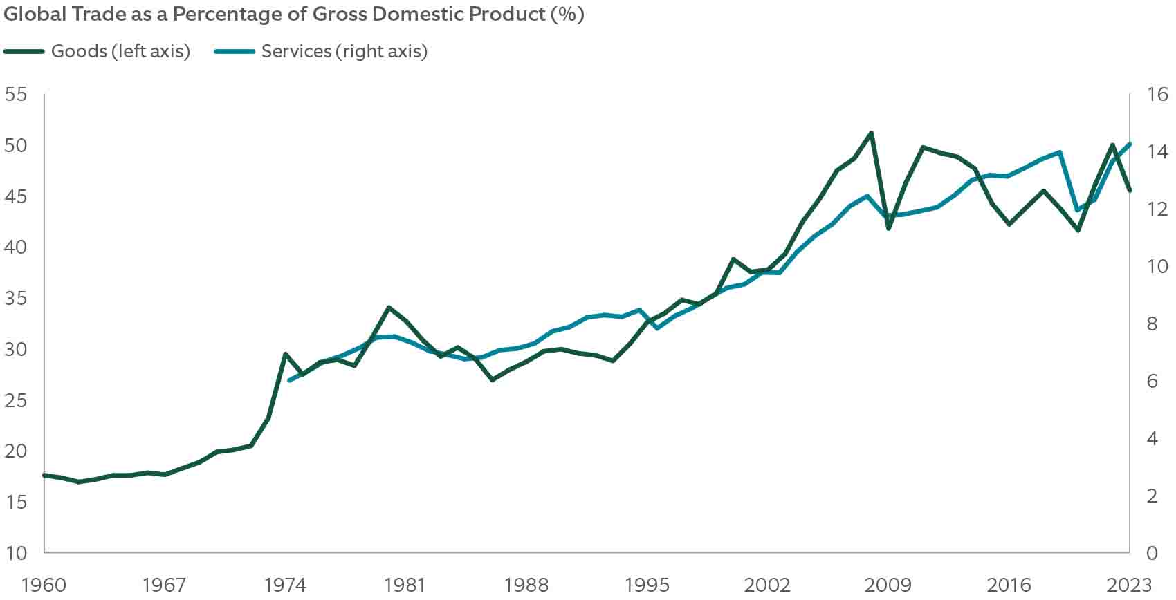 Global Trade Keeps Going chart