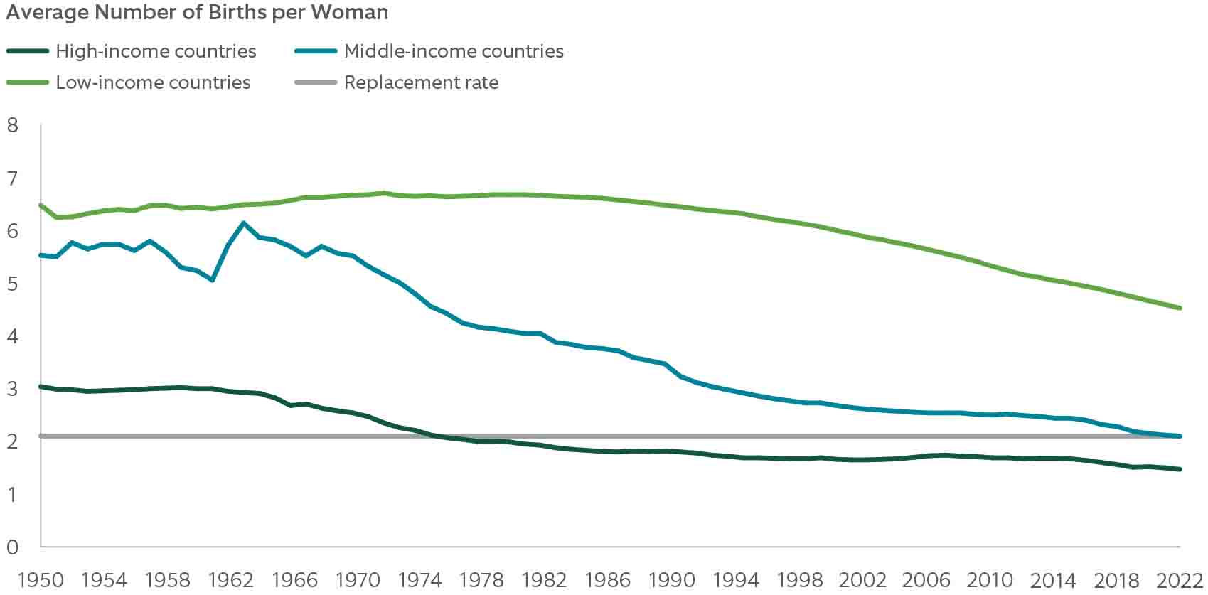 Average Births per Woman chart