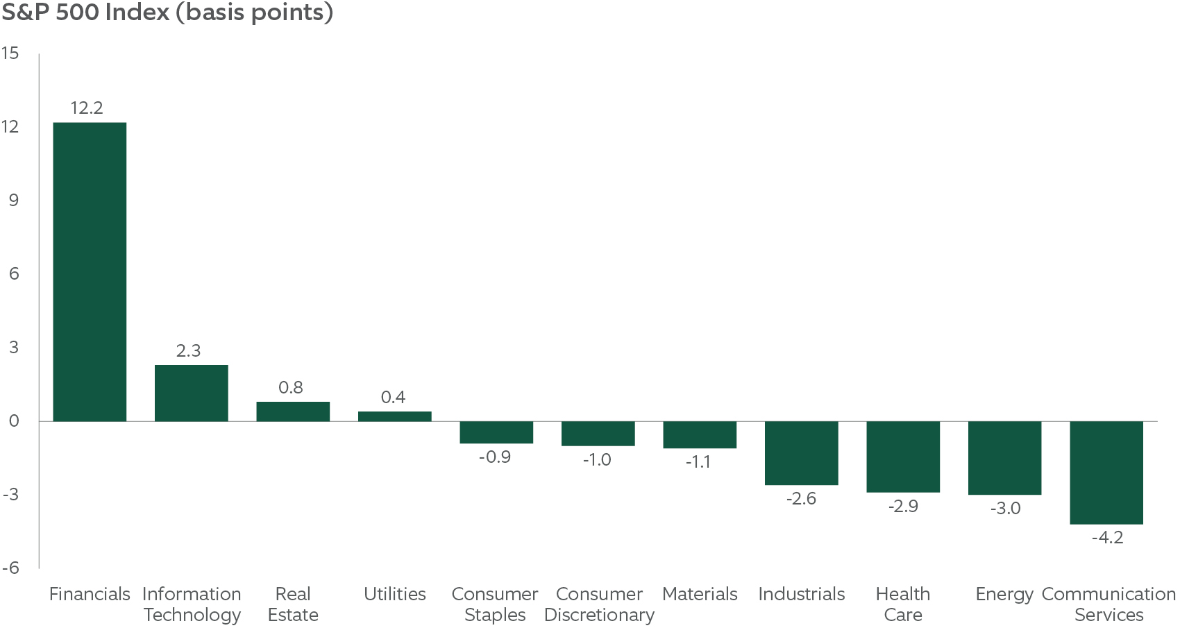 median forward 12-month total return
