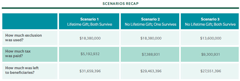 Optimizing Lifetime Gift Exclusions in 2020 | Northern Trust