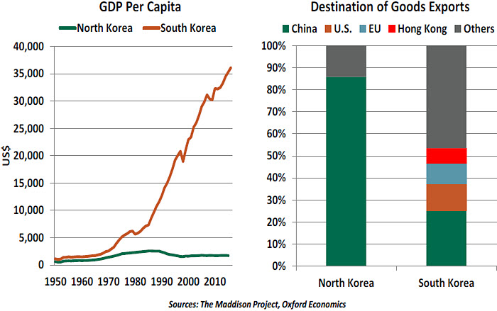 A Tale of Two Koreas - Northern Trust - Commentaries - Advisor Perspectives